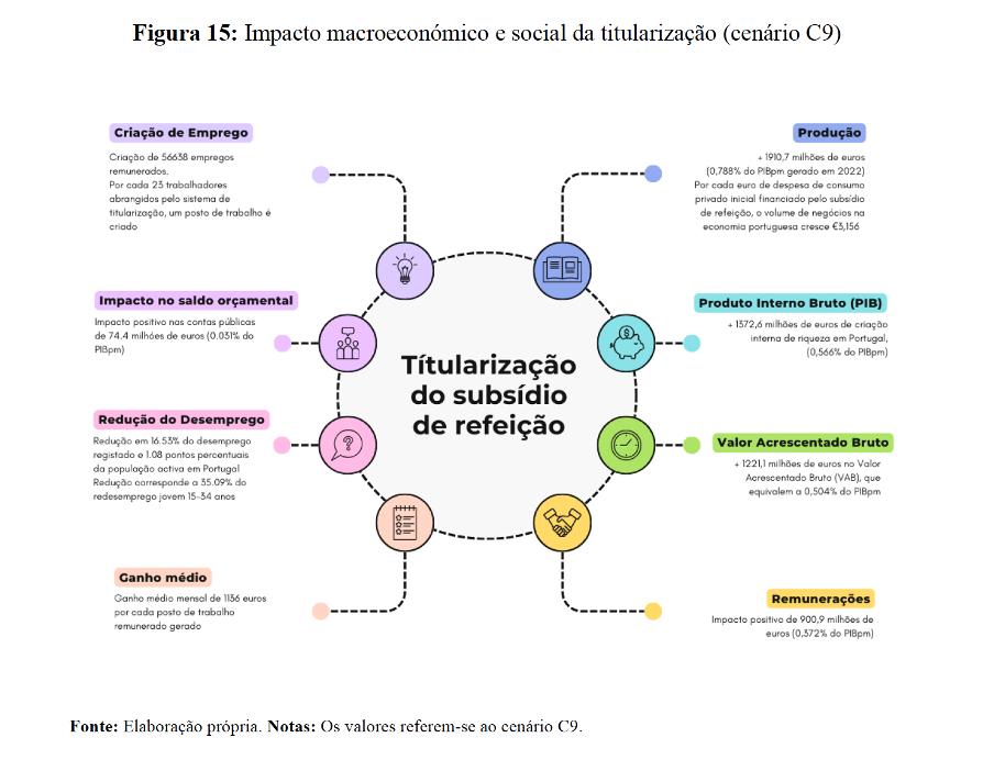Quadro que sintetiza o impacto macroeconómico e social do pagamento em título (cartão ou vale) - p. 64 do estudo de Jorge Bravo (2024)