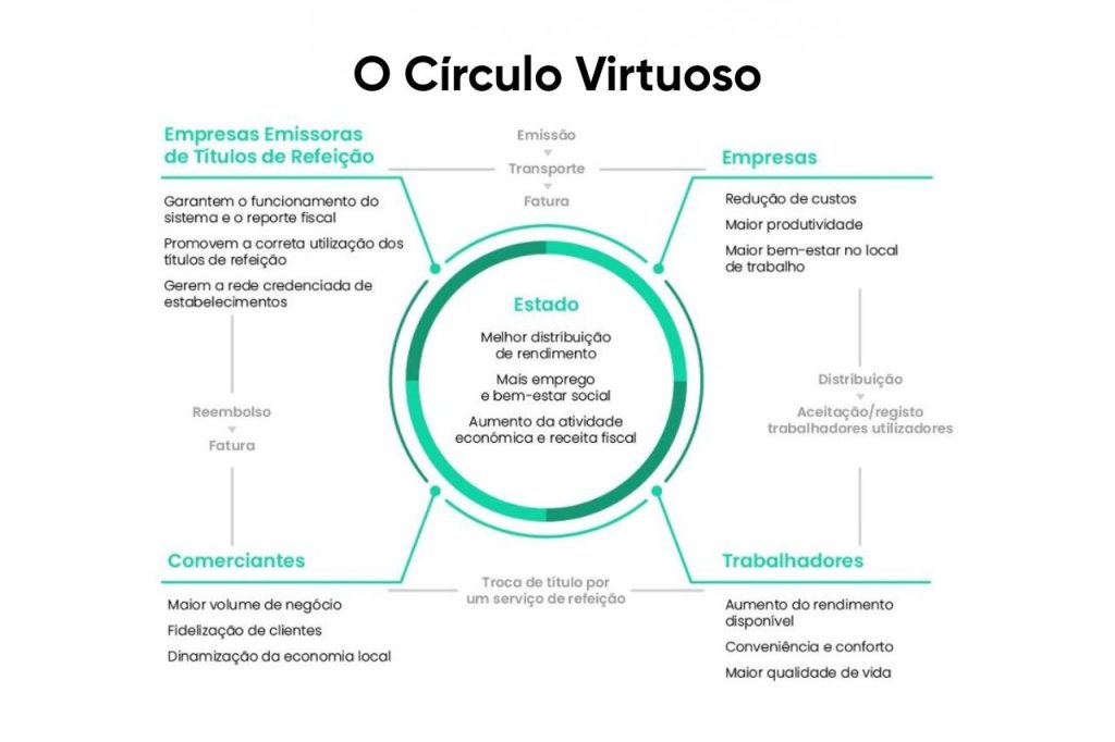 Círculo Virtuoso - toda a gente fica a ganhar; o trabalhador, a empresa, os estabelecimentos aderentes, o Estado e a economia portuguesa no seu conjunto.